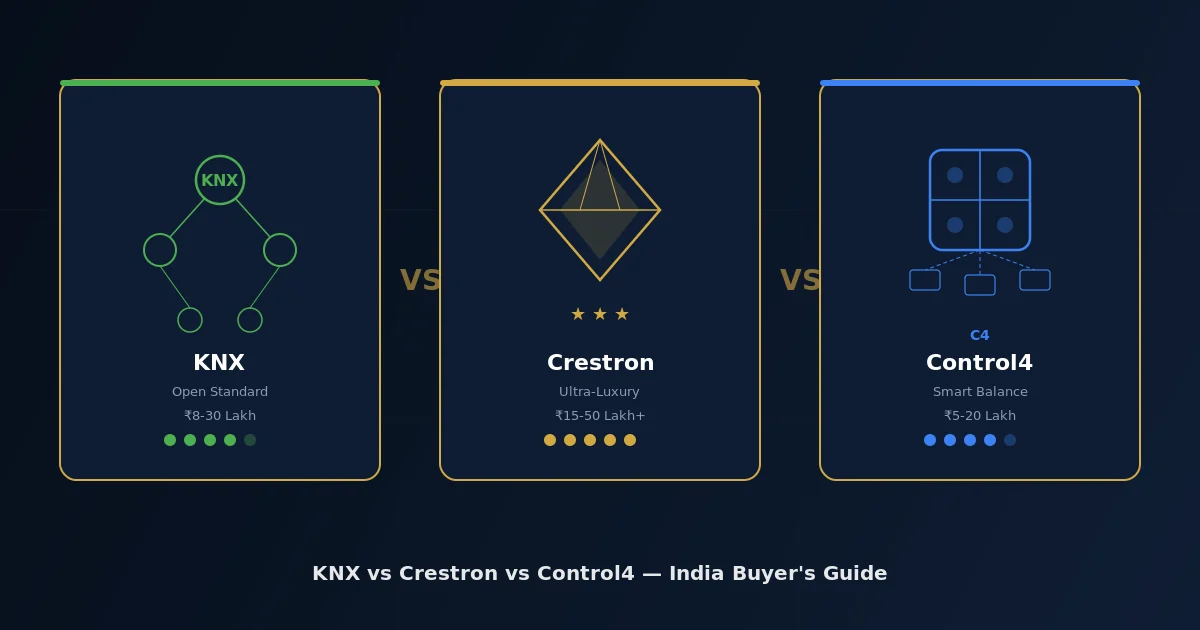 KNX vs Crestron vs Control4 — India Buyer's Guide (2026)