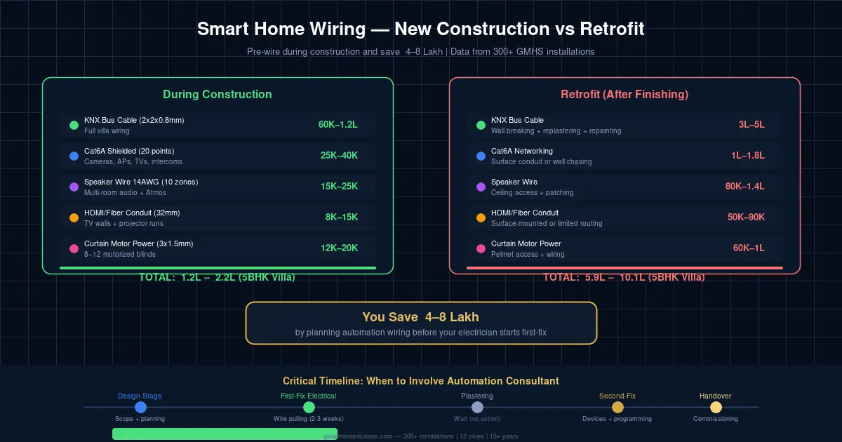 Smart Home Wiring & Planning Guide for New Construction in India (2026 ...